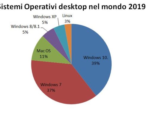 Windows 10, il sistema operativo più usato nel mondo